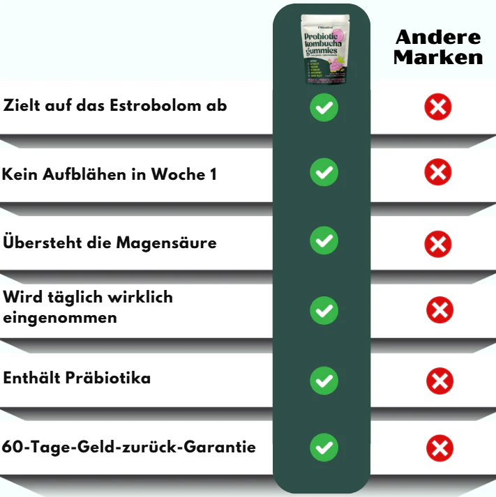 BloatEnd™ | Hormonelle Blähbauch-Linderung Probiotische Gummis - Image 8