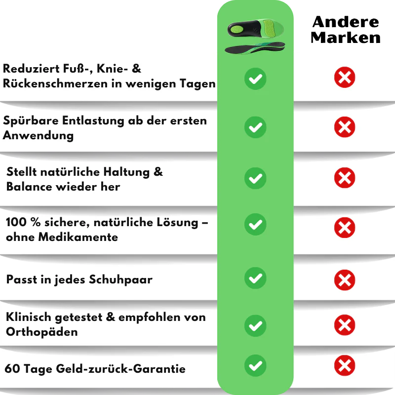 MediSole™ | Orthopädische Einlegesohlen zur Schmerzlinderung - Image 10